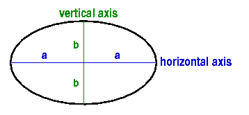 [Ellipse with Axes]