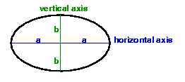 [Ellipse with Axes]